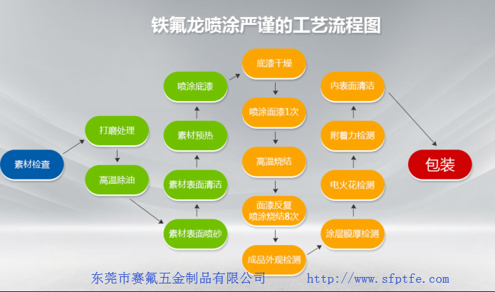 赛氟铁氟龙喷涂